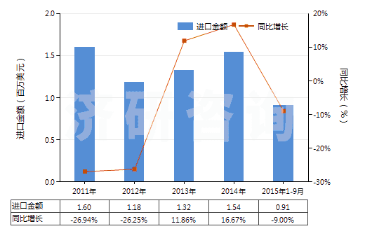 2011-2015年9月中國合成纖維長絲<85%與棉混紡印花布(HS54078400)進(jìn)口總額及增速統(tǒng)計(jì) 2011-2015年9月中國合成纖維長絲<85%與棉混紡印花布(HS54078400)進(jìn)口總額及增速統(tǒng)計(jì)